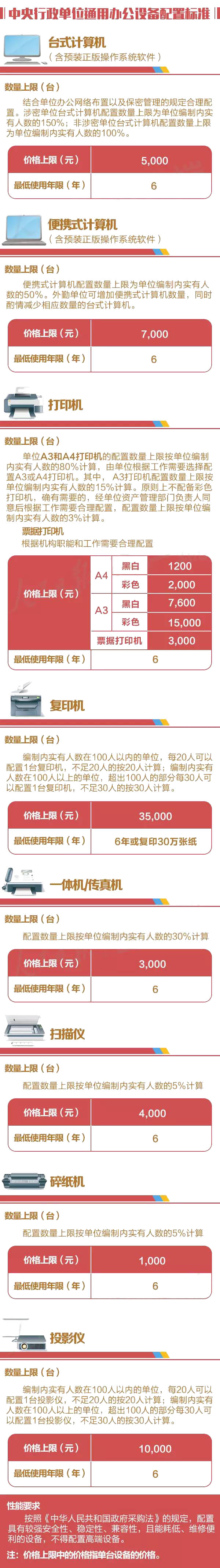 中央行政單位通用辦公設備配置標準
