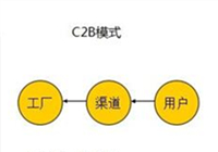 2016年辦公家具進(jìn)入C2B模式，辦公家具款式由客戶決定。