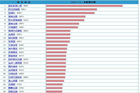 鴻業(yè)官網(wǎng)上哪些辦公家具系列進(jìn)入了辦公家具銷(xiāo)售排行榜？